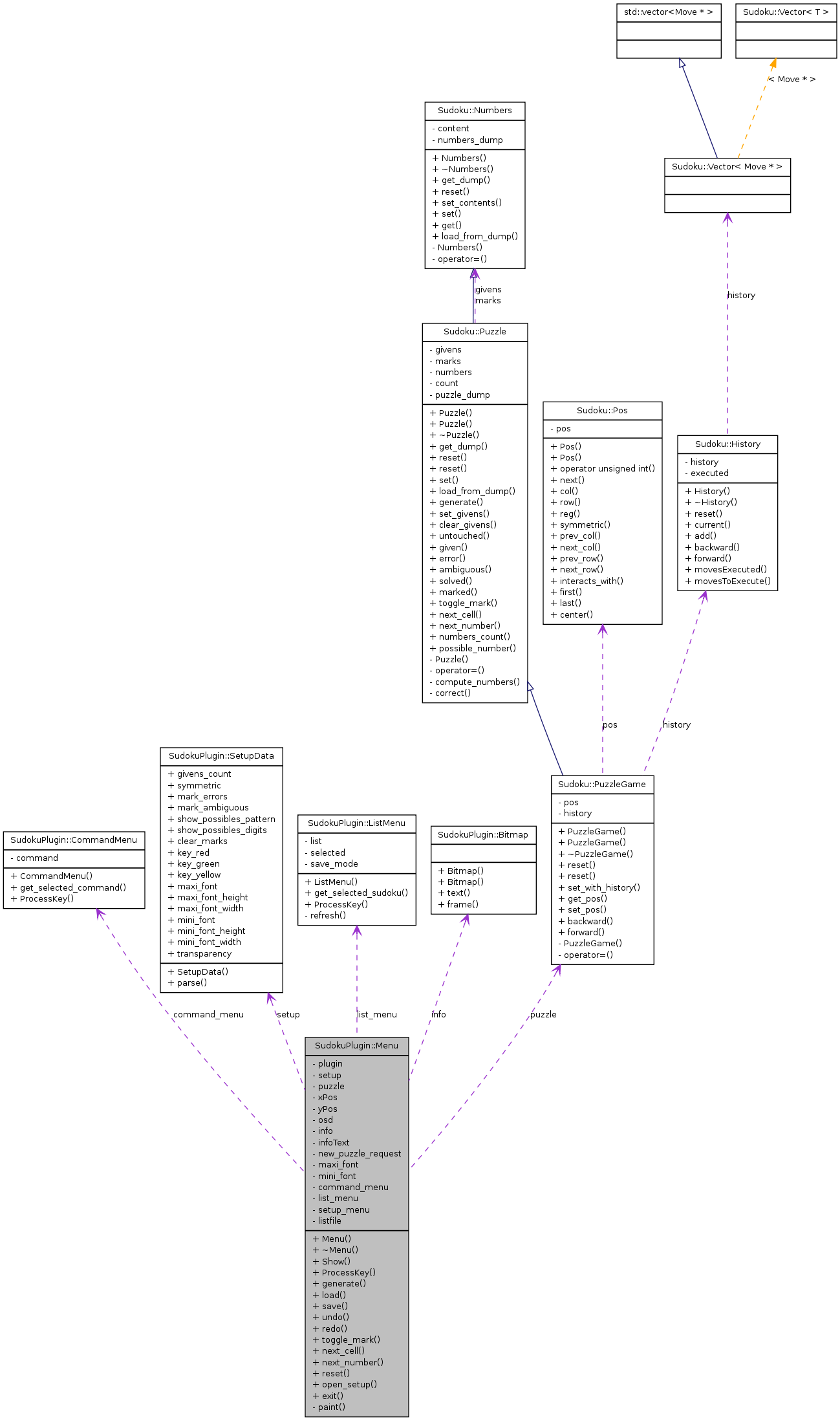 Collaboration graph